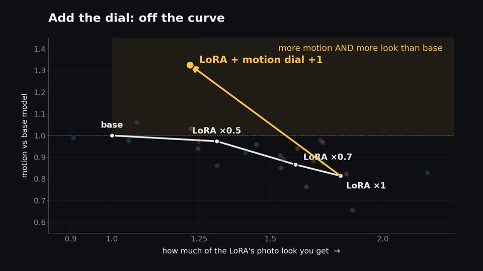 Trade-off chart: LoRA plus motion dial +1 lands above the strength curve